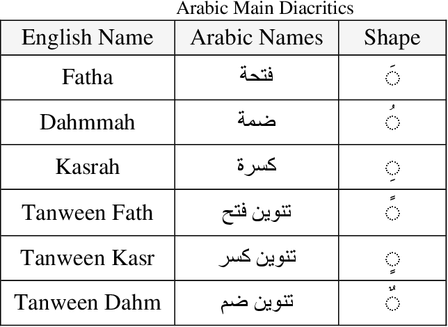 Arabic Diacritics