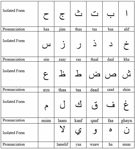Arabic Phonetics Guide Arabic Pronunciation Sounds